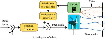 Incremental feedforward collective pitch control method for wind turbines